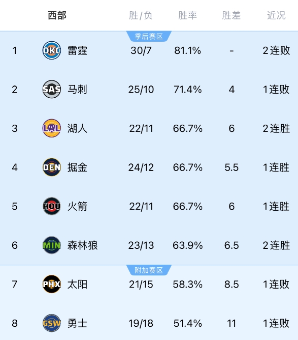 揭幕戰四隊賽程差異顯著：雷霆高勝率領跑，勇士勝負參半，湖人火箭場次最少仍穩居前列