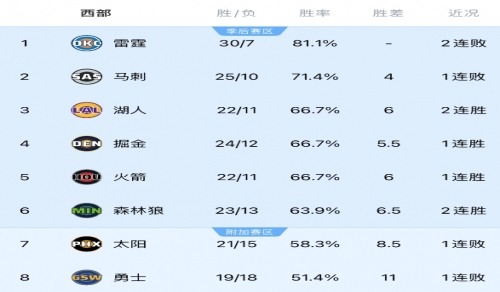 揭幕戰四隊賽程差異顯著：雷霆高勝率領跑，勇士勝負參半，湖人火箭場次最少仍穩居前列