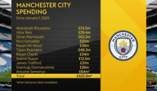 曼城豪擲4.25億鎊重塑王朝塞梅尼奧6400萬壓軸加盟震撼歐洲足壇