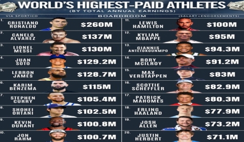 2025年全球運動員收入排行：C羅領銜，梅西、詹姆斯緊隨其後