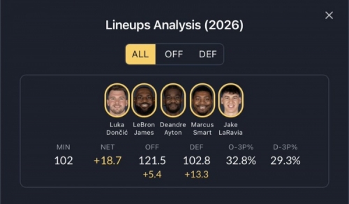 湖人首發陣容表現亮眼 東契奇詹姆斯攜手攻防高效，三分防守優勢顯著