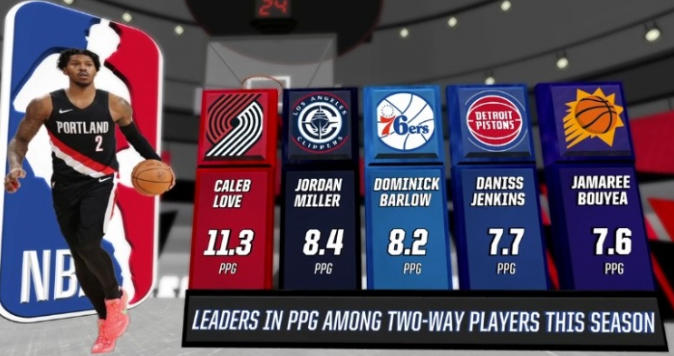 雙向合約球員得分榜出爐 凱萊布樂福場均11.3分領跑